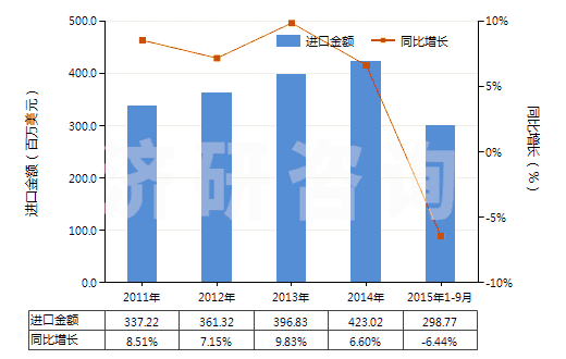 2011-2015年9月中國(guó)其他表面活性劑制品、洗滌劑及清潔劑(HS34029000)進(jìn)口總額及增速統(tǒng)計(jì)